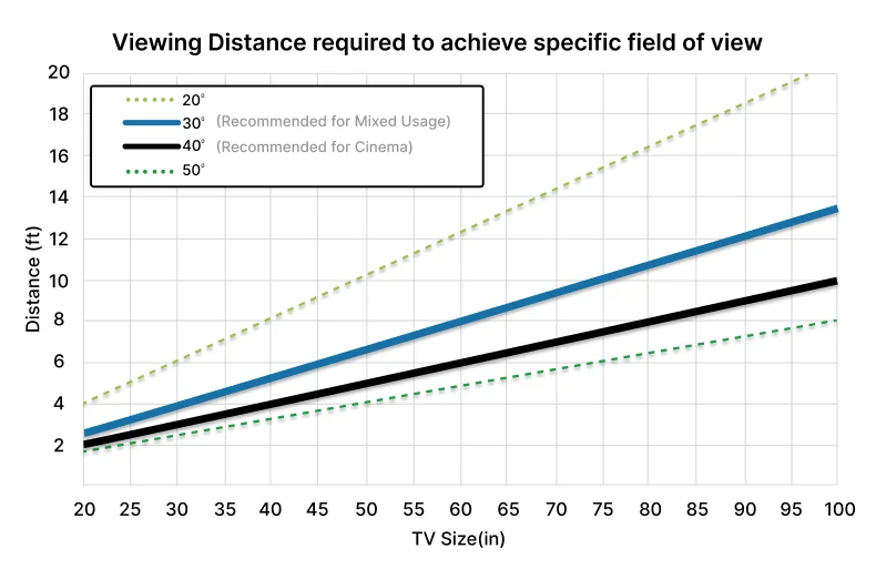 Viewing Distance Chart: